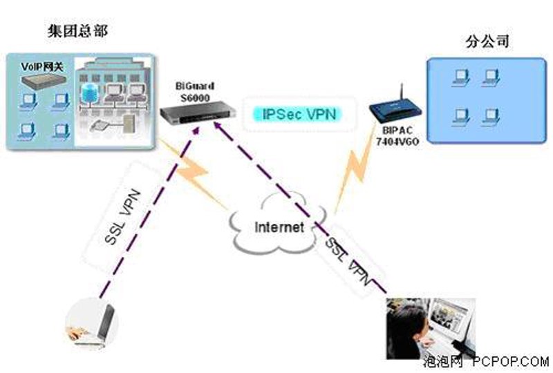 VPN网关